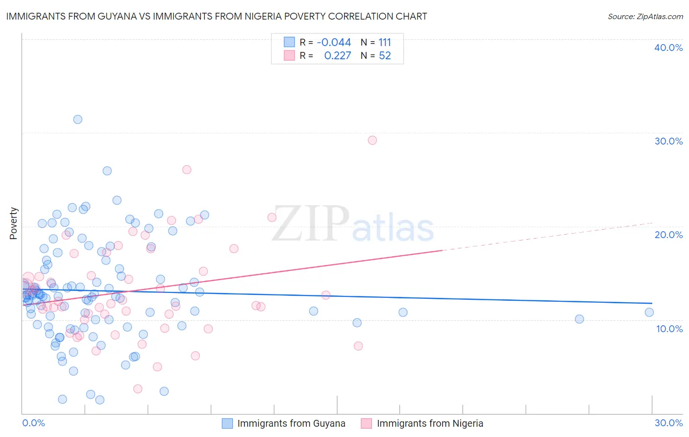 Immigrants from Guyana vs Immigrants from Nigeria Poverty