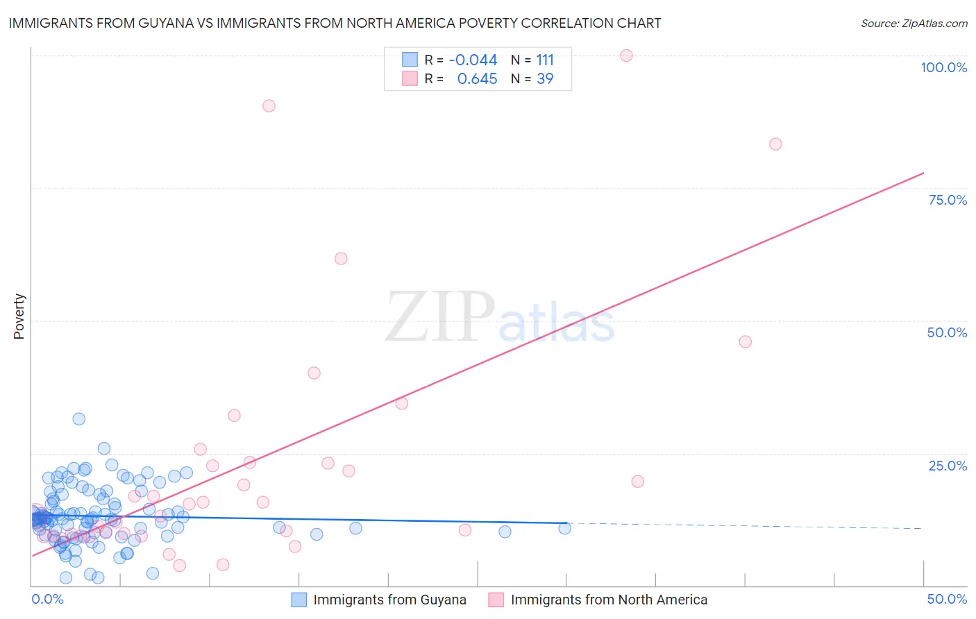 Immigrants from Guyana vs Immigrants from North America Poverty