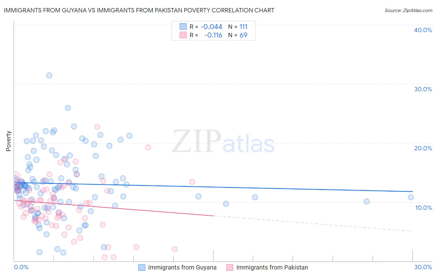 Immigrants from Guyana vs Immigrants from Pakistan Poverty