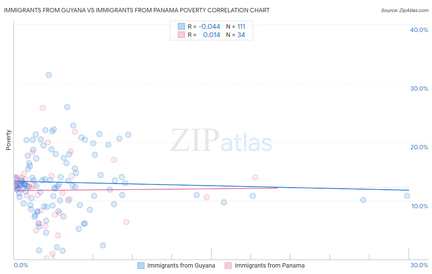 Immigrants from Guyana vs Immigrants from Panama Poverty