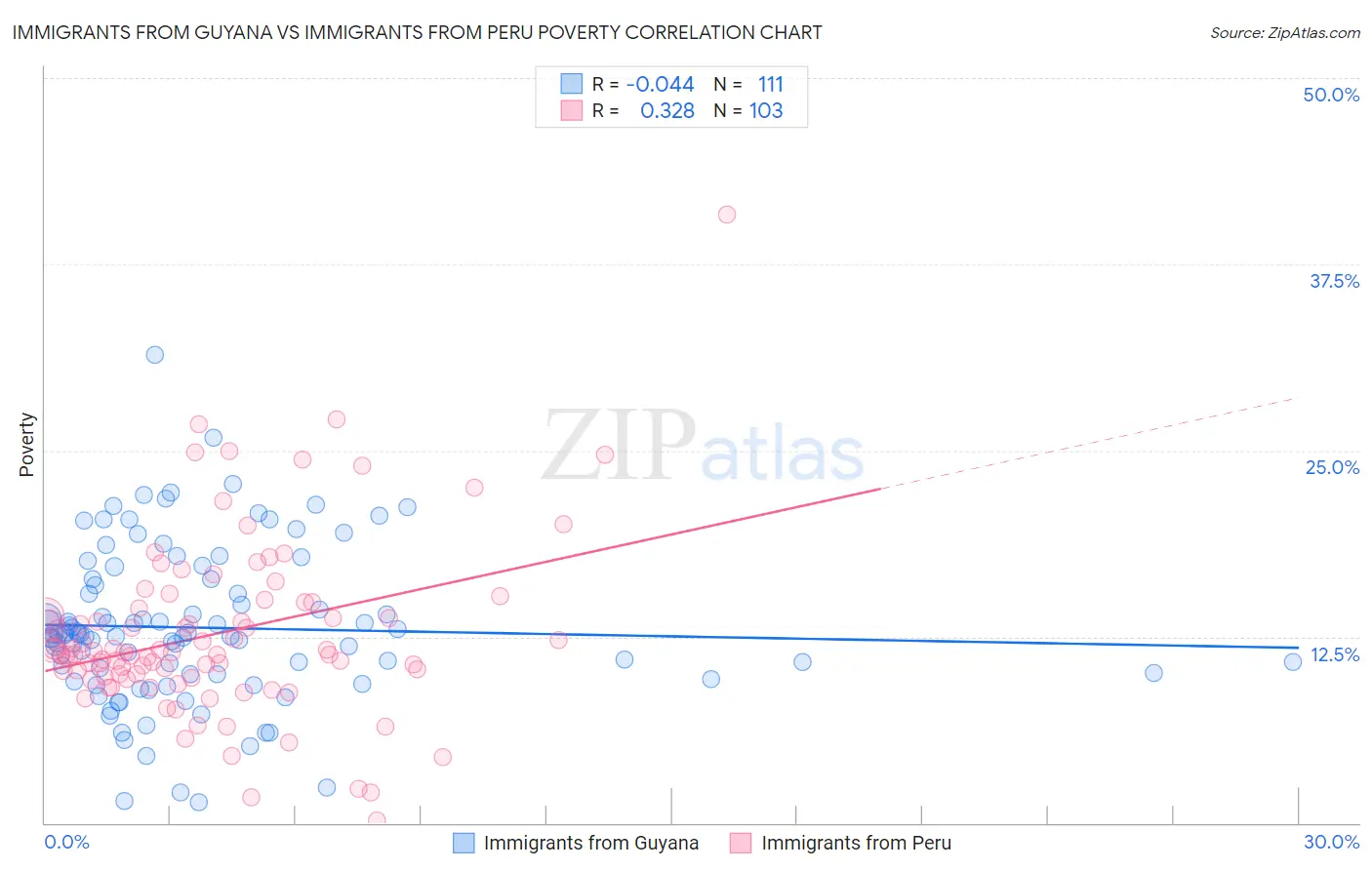 Immigrants from Guyana vs Immigrants from Peru Poverty