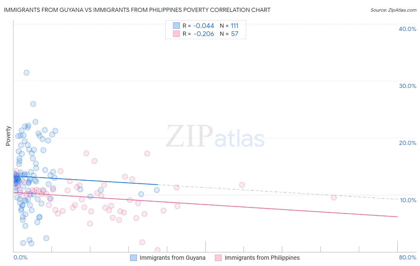 Immigrants from Guyana vs Immigrants from Philippines Poverty