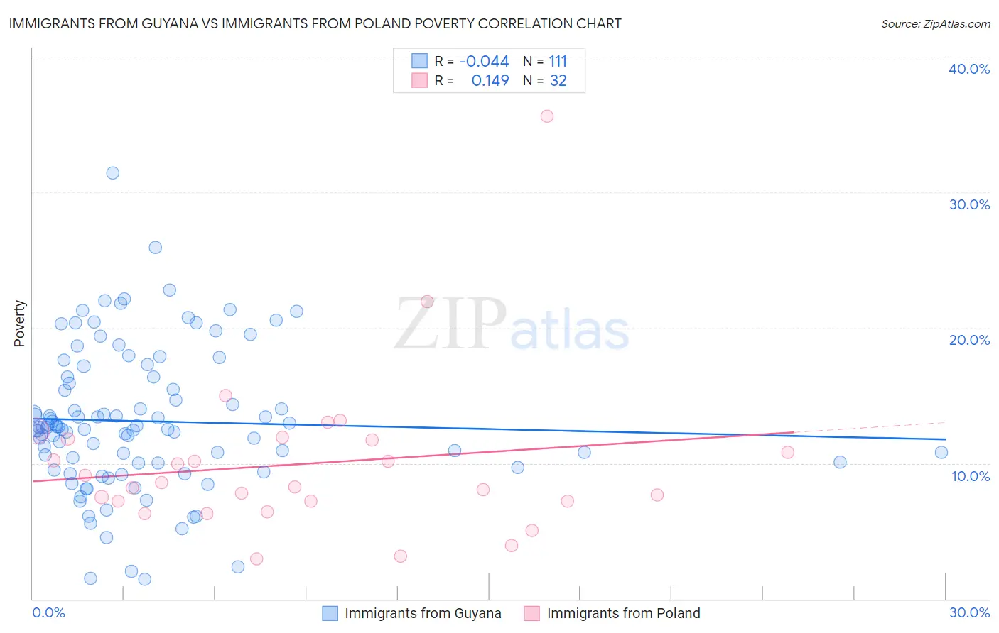 Immigrants from Guyana vs Immigrants from Poland Poverty