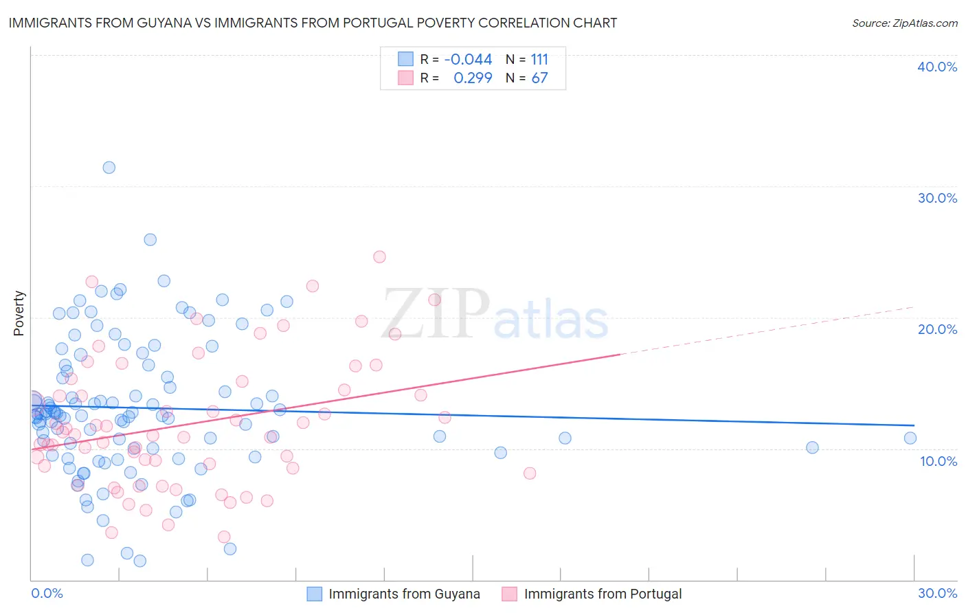 Immigrants from Guyana vs Immigrants from Portugal Poverty