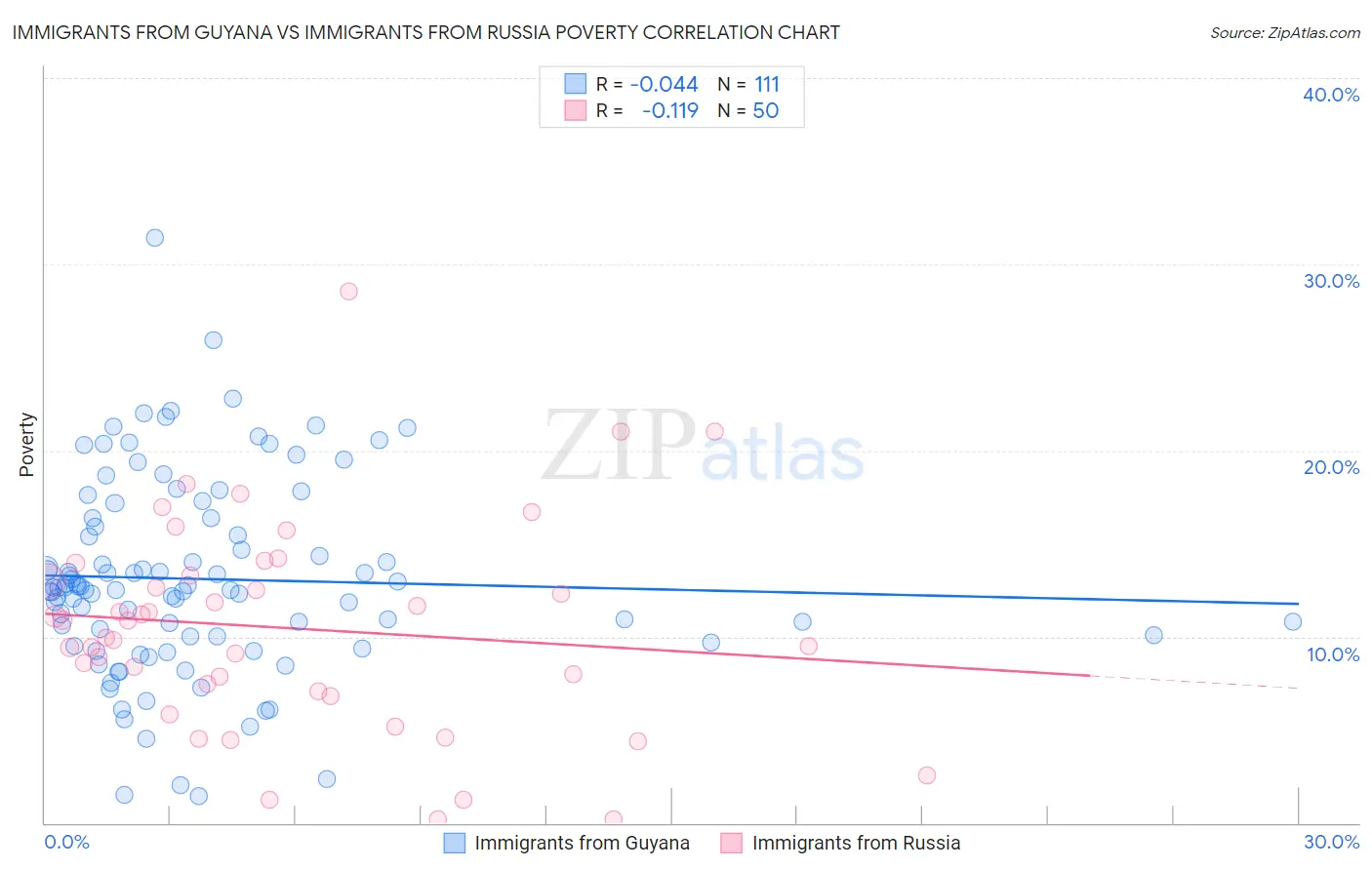 Immigrants from Guyana vs Immigrants from Russia Poverty