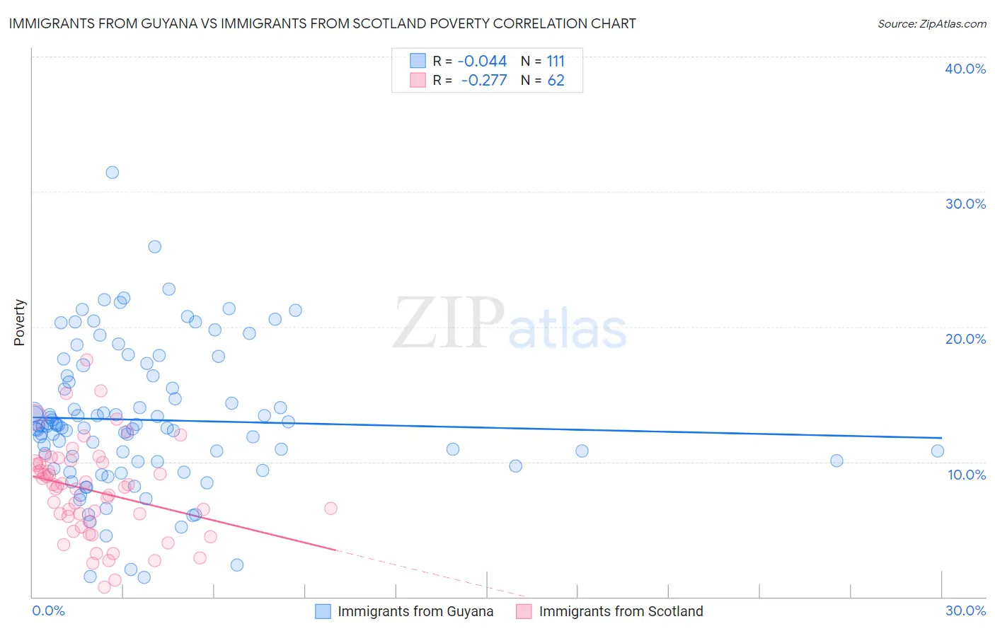 Immigrants from Guyana vs Immigrants from Scotland Poverty