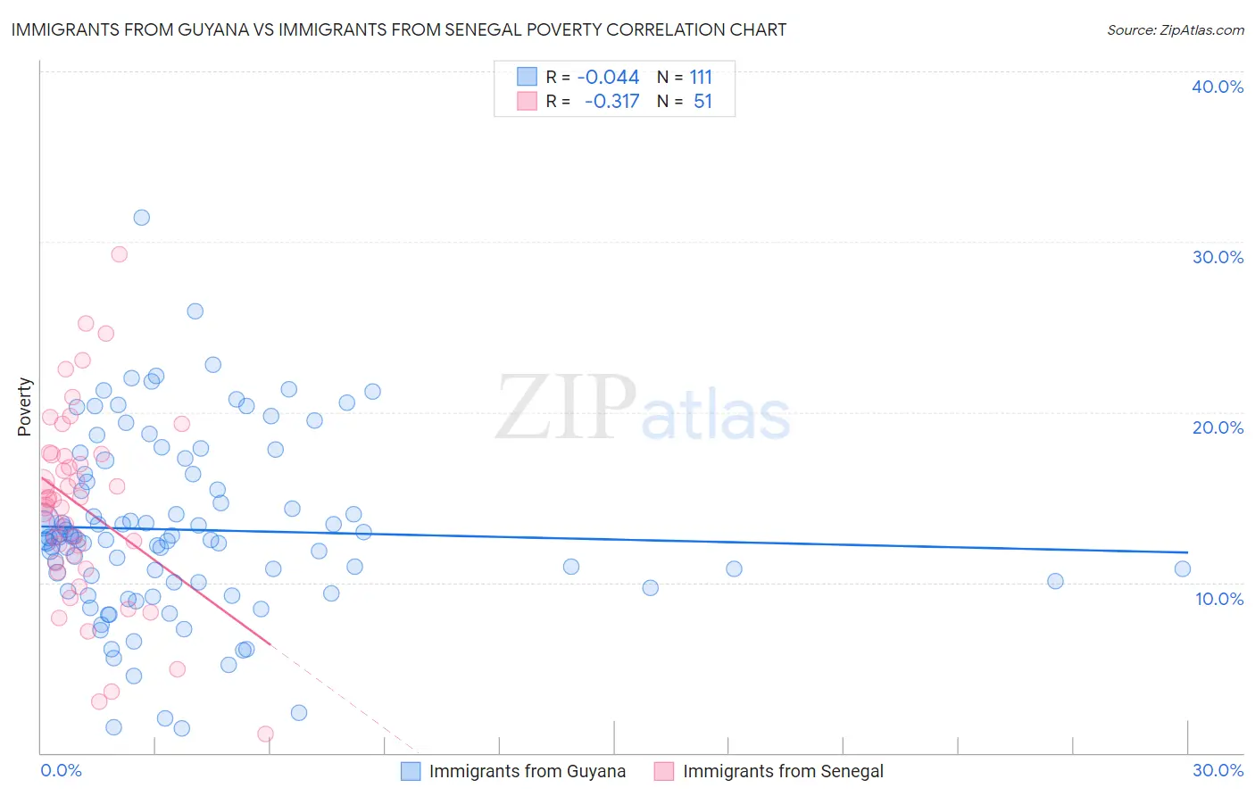 Immigrants from Guyana vs Immigrants from Senegal Poverty