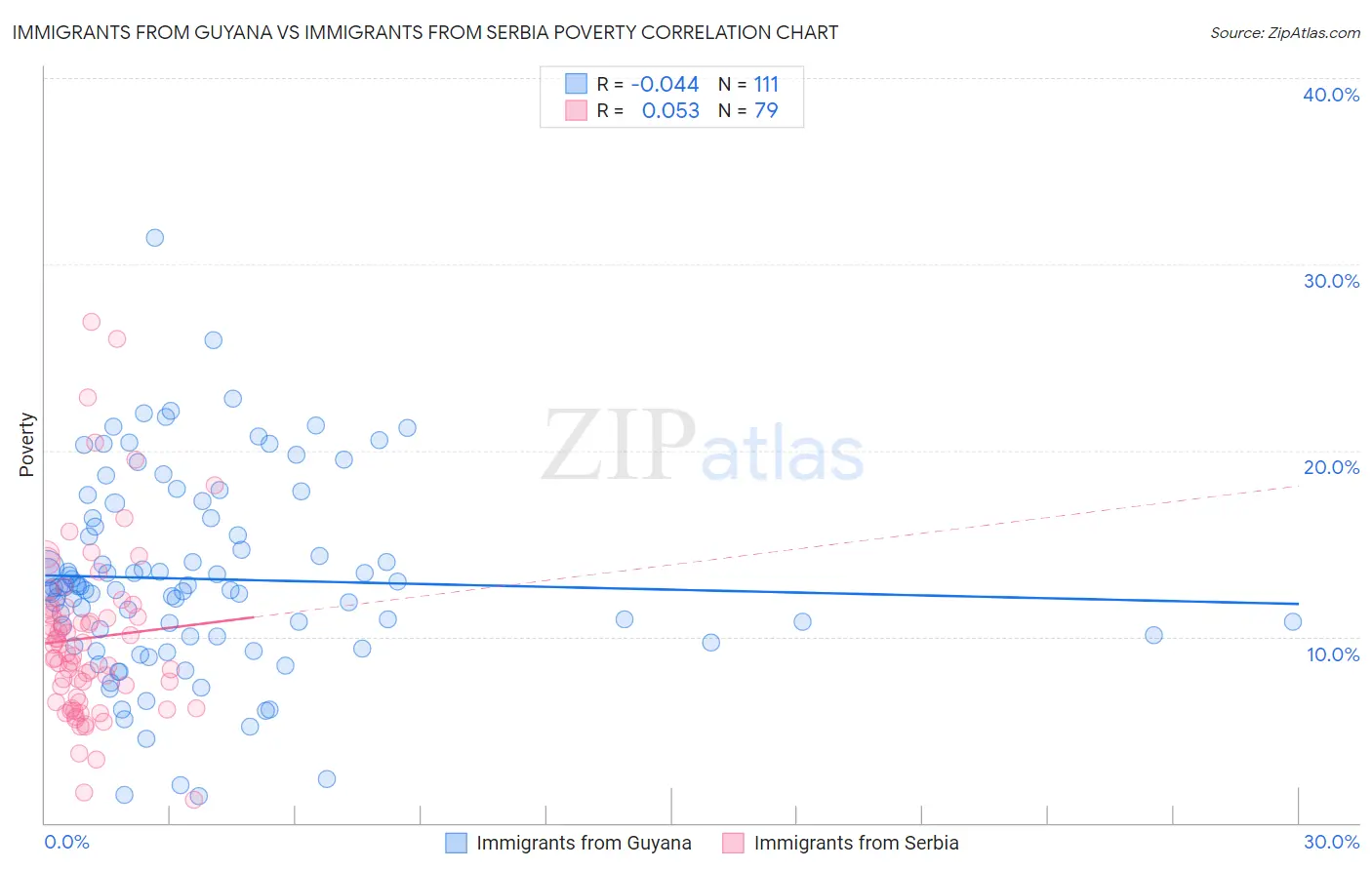 Immigrants from Guyana vs Immigrants from Serbia Poverty