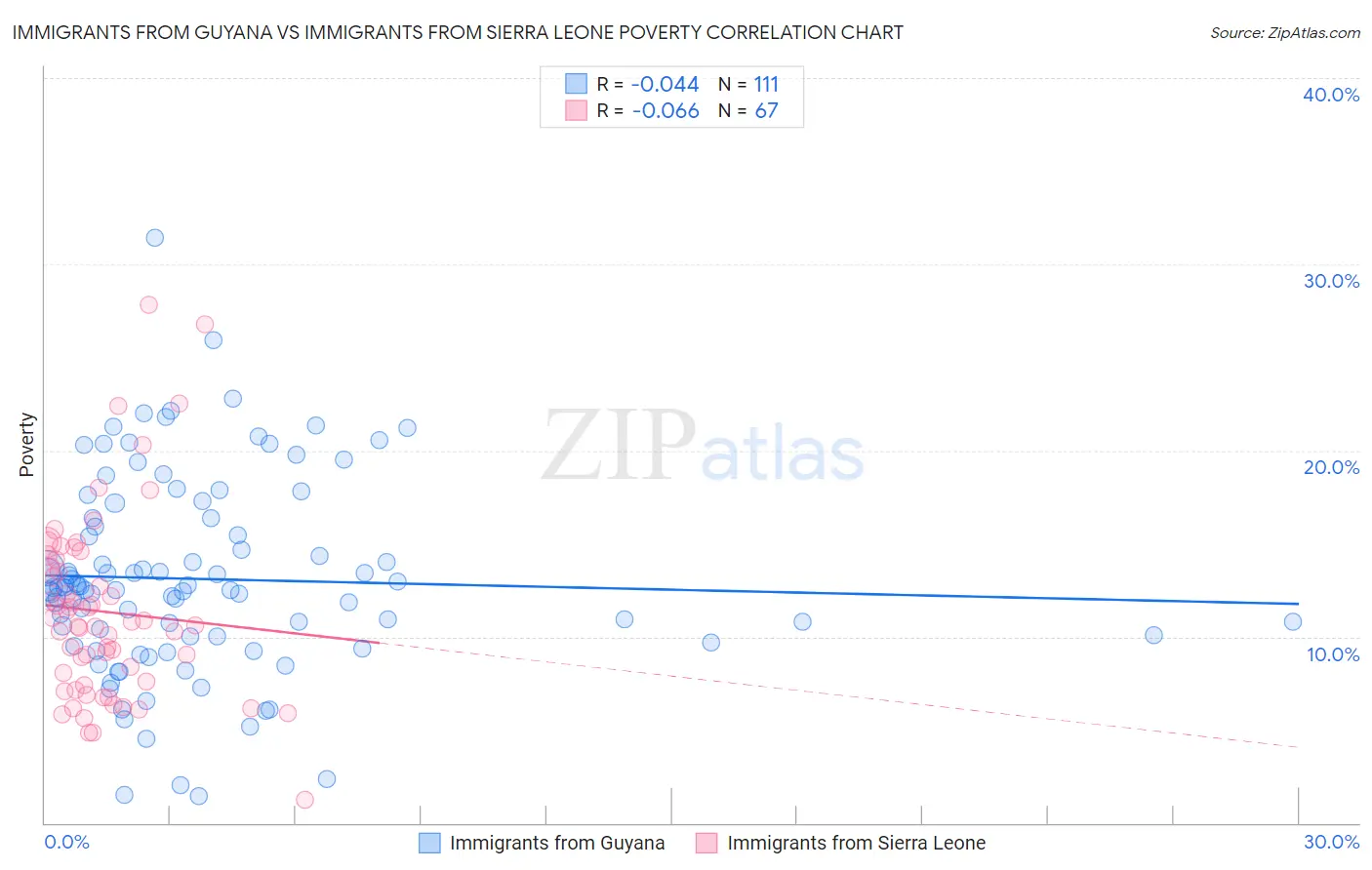 Immigrants from Guyana vs Immigrants from Sierra Leone Poverty