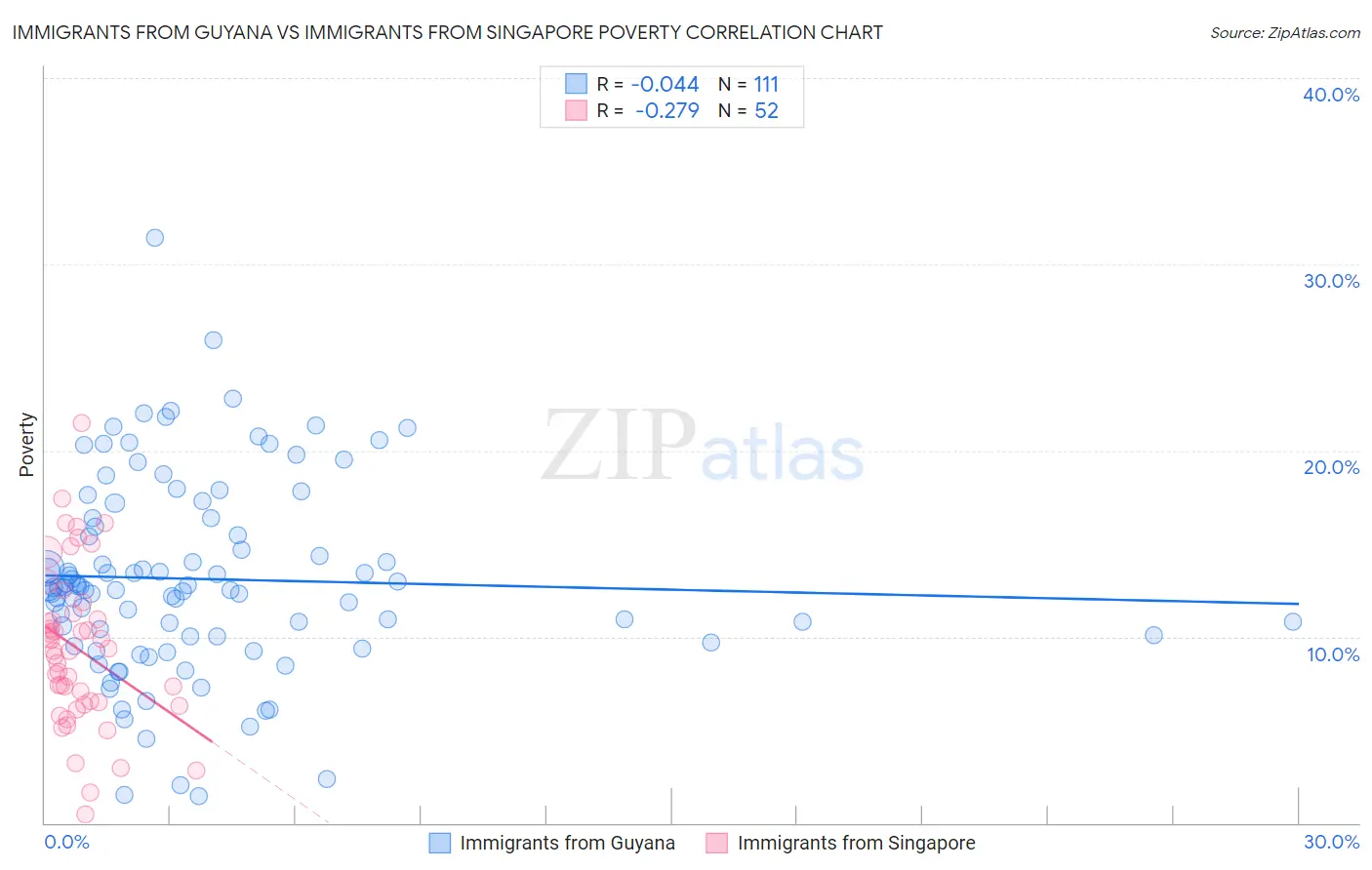 Immigrants from Guyana vs Immigrants from Singapore Poverty