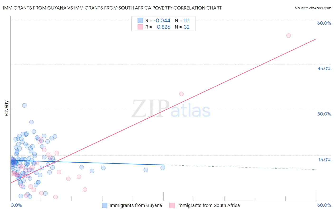 Immigrants from Guyana vs Immigrants from South Africa Poverty
