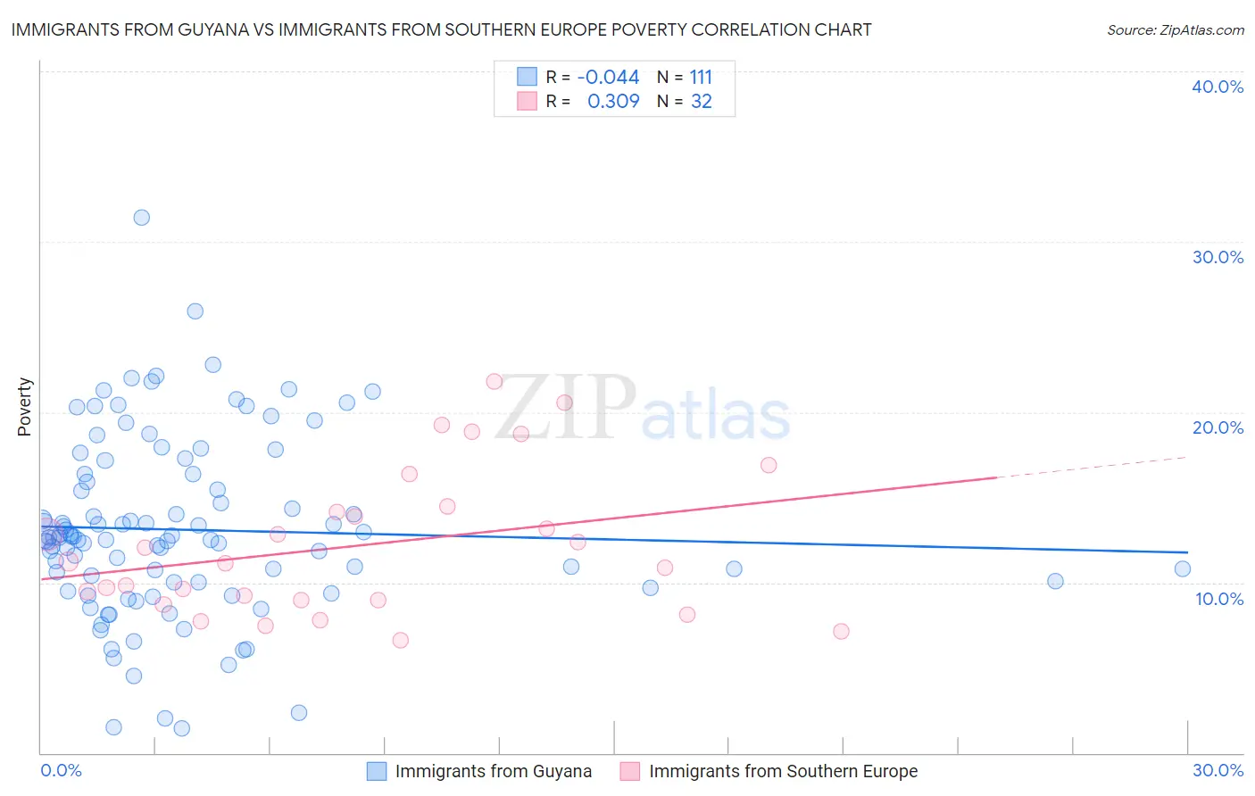 Immigrants from Guyana vs Immigrants from Southern Europe Poverty