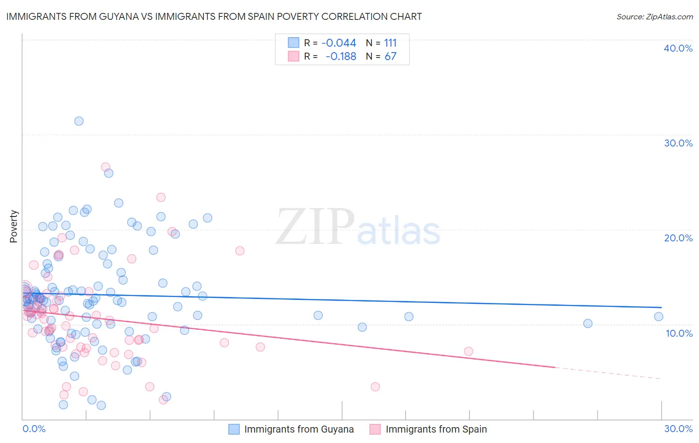 Immigrants from Guyana vs Immigrants from Spain Poverty
