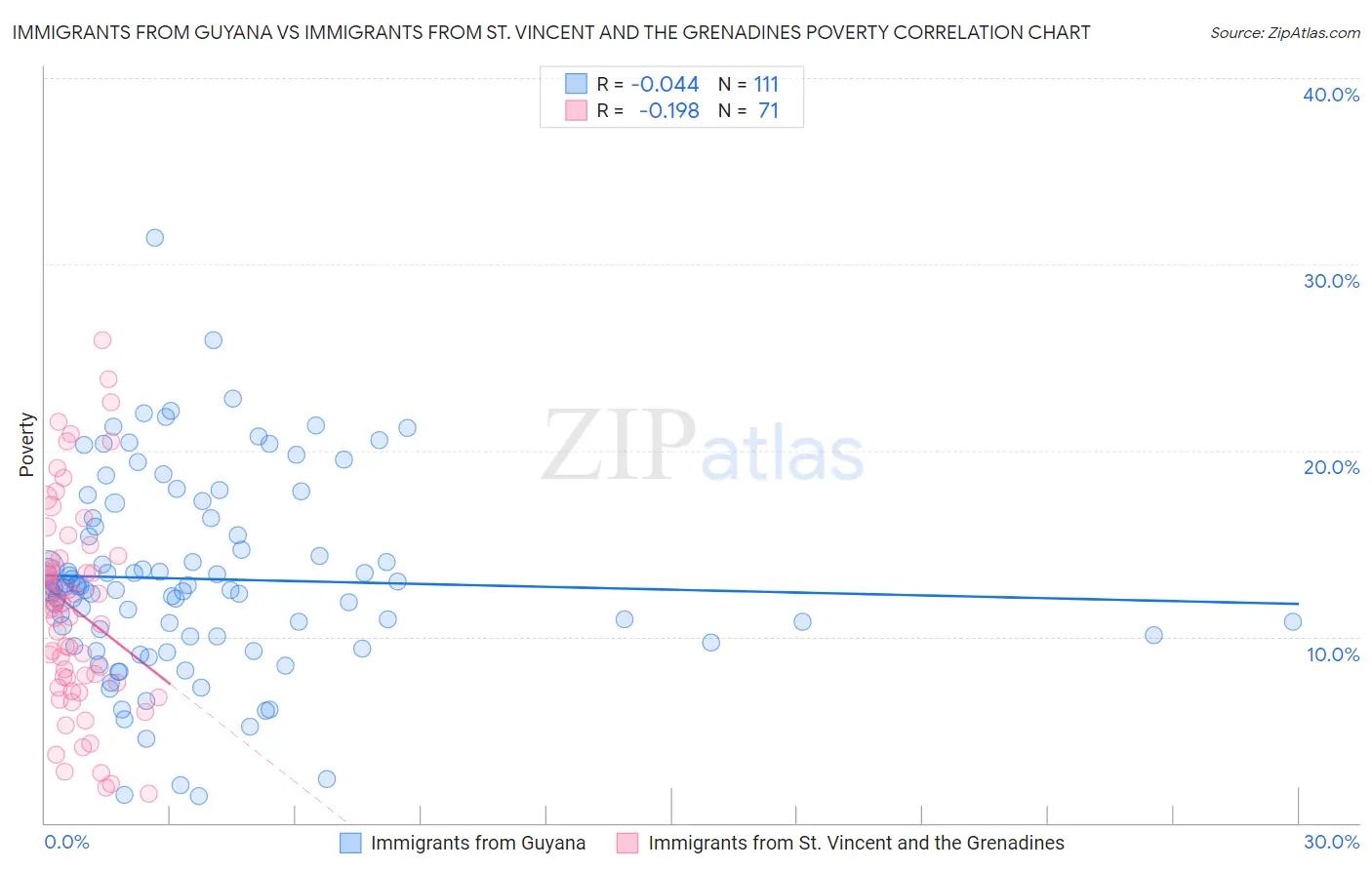 Immigrants from Guyana vs Immigrants from St. Vincent and the Grenadines Poverty