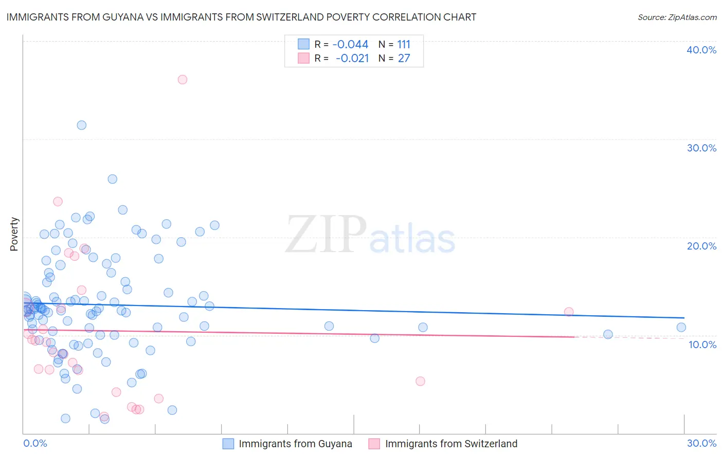 Immigrants from Guyana vs Immigrants from Switzerland Poverty