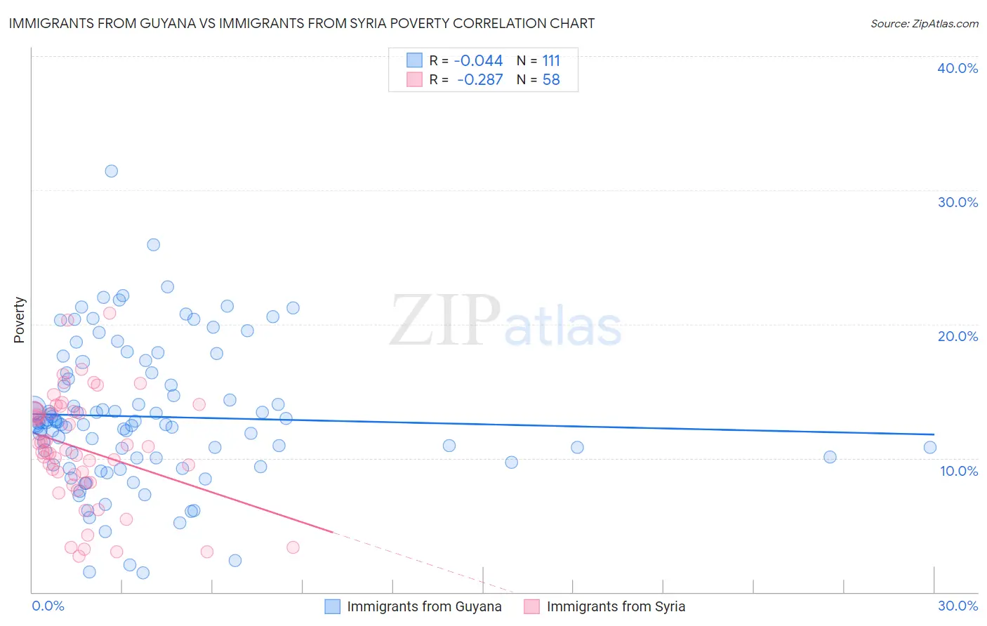 Immigrants from Guyana vs Immigrants from Syria Poverty