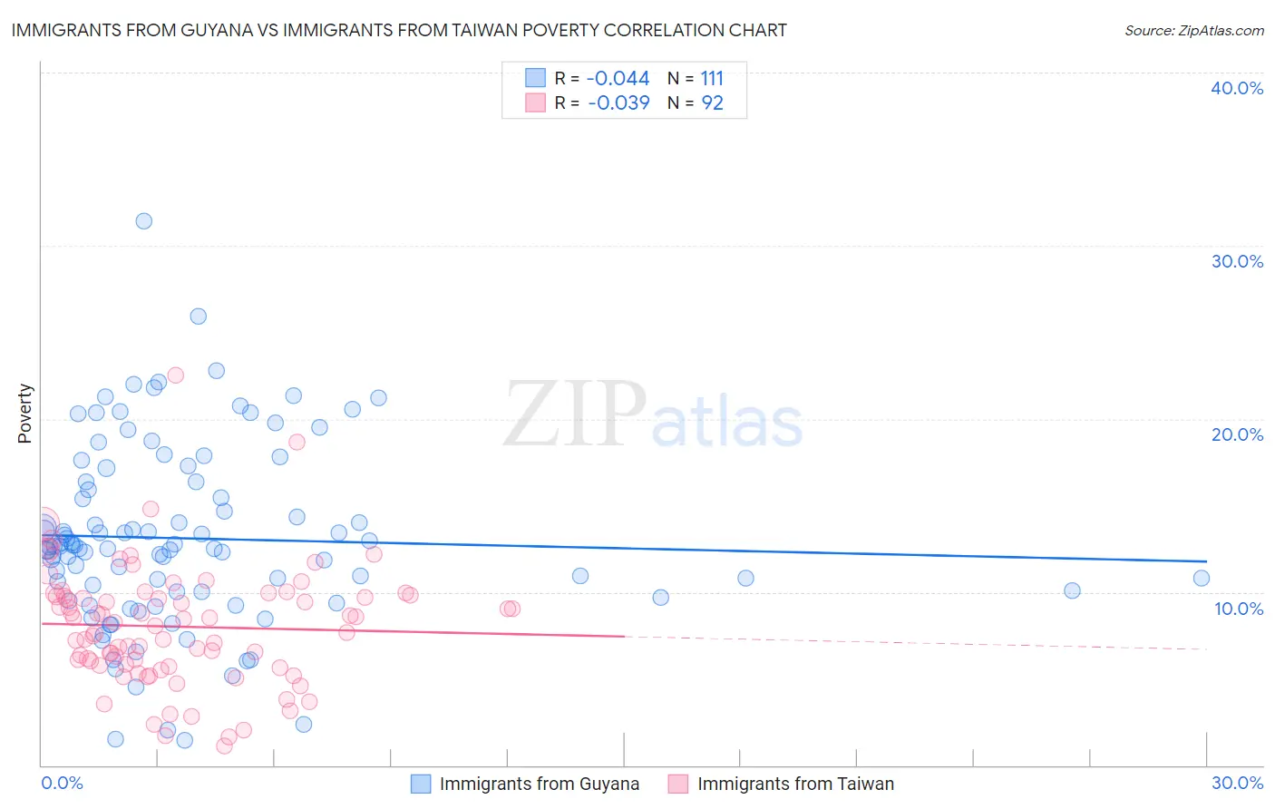 Immigrants from Guyana vs Immigrants from Taiwan Poverty