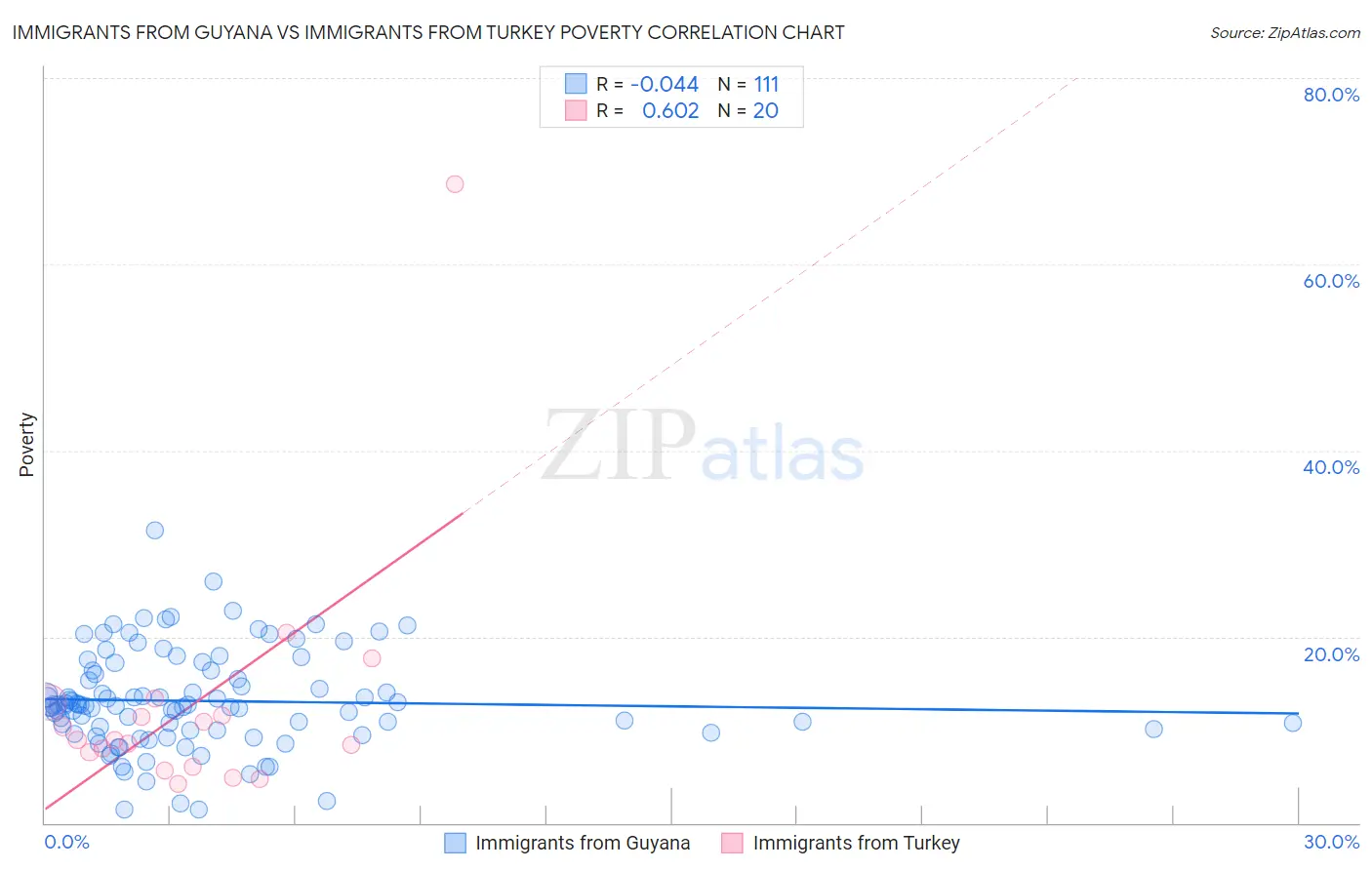 Immigrants from Guyana vs Immigrants from Turkey Poverty