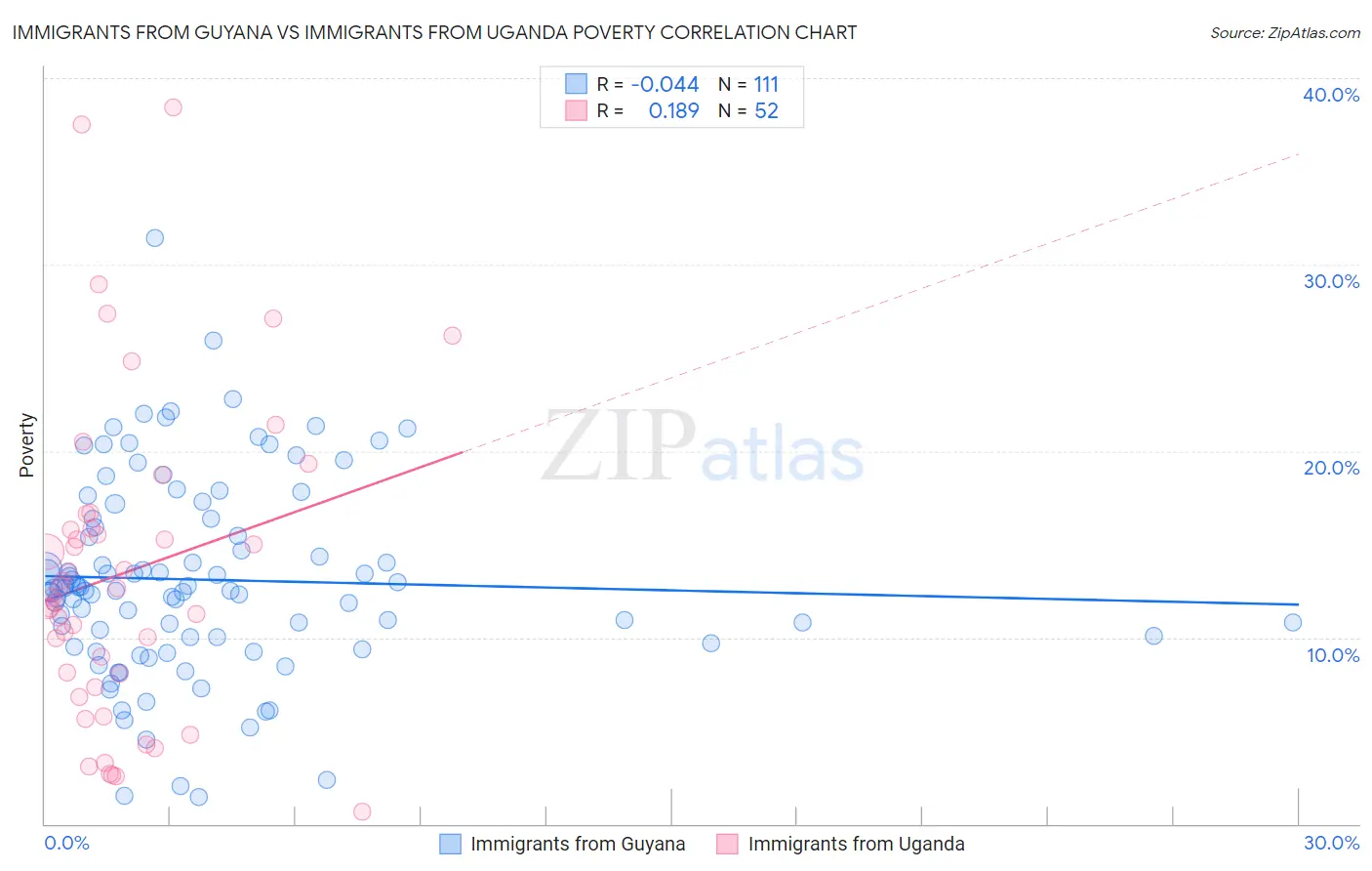 Immigrants from Guyana vs Immigrants from Uganda Poverty