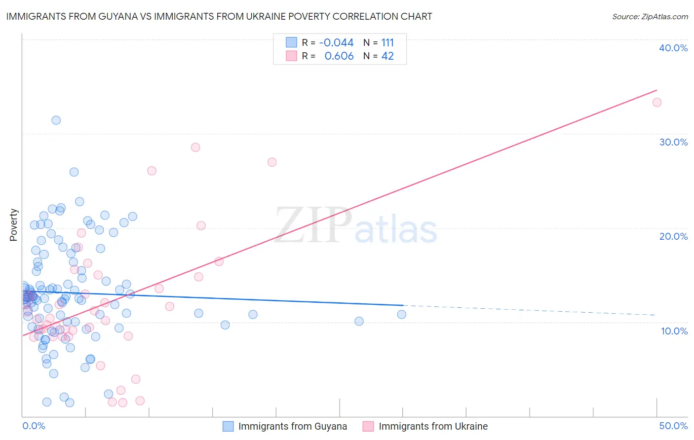 Immigrants from Guyana vs Immigrants from Ukraine Poverty