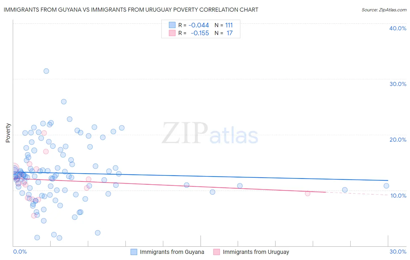 Immigrants from Guyana vs Immigrants from Uruguay Poverty