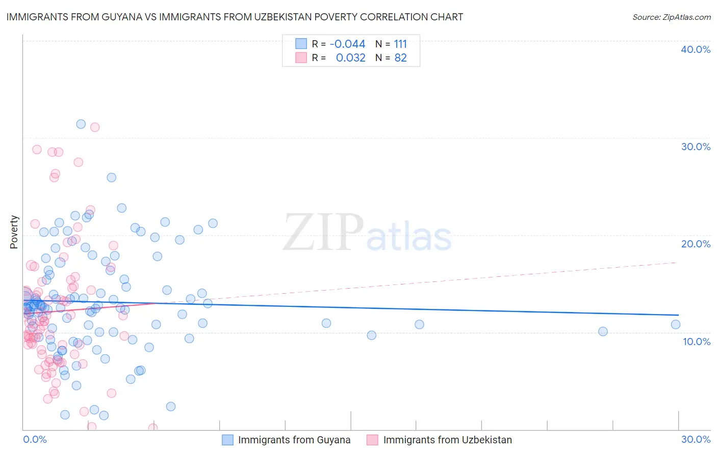 Immigrants from Guyana vs Immigrants from Uzbekistan Poverty