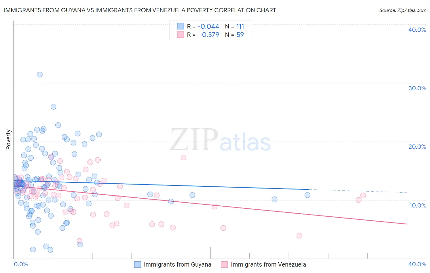 Immigrants from Guyana vs Immigrants from Venezuela Poverty