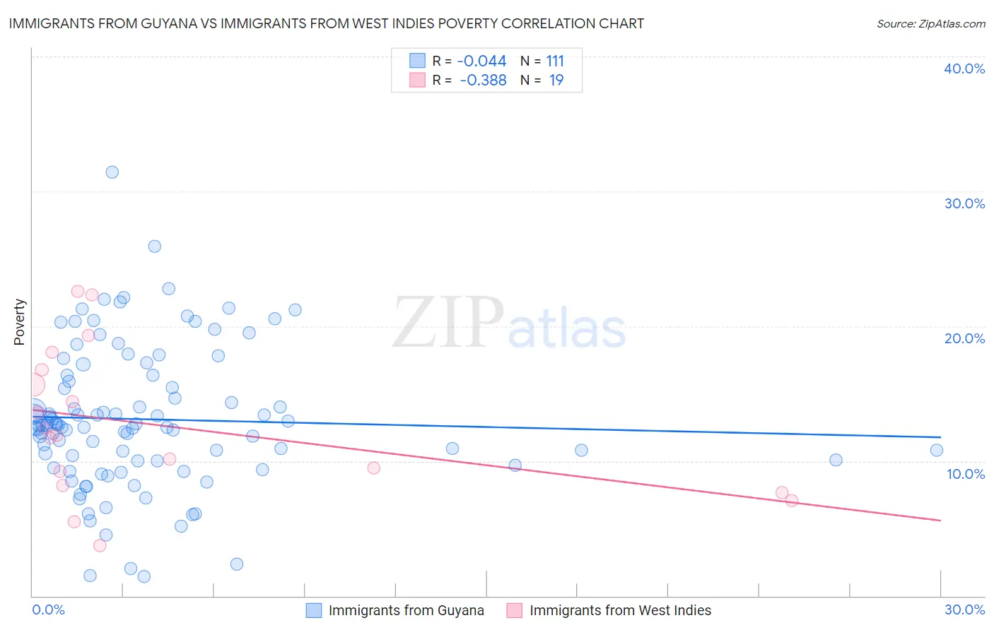 Immigrants from Guyana vs Immigrants from West Indies Poverty
