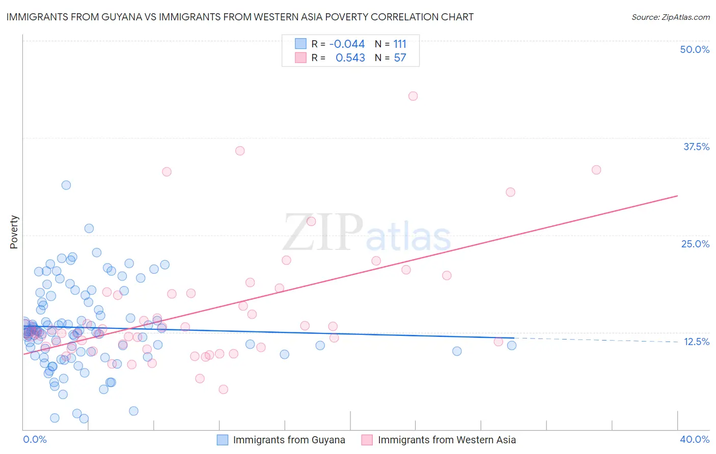 Immigrants from Guyana vs Immigrants from Western Asia Poverty