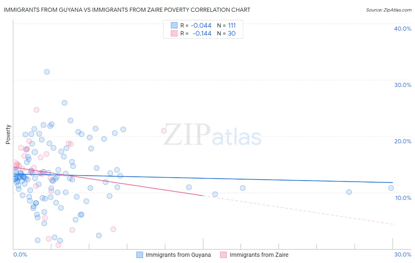 Immigrants from Guyana vs Immigrants from Zaire Poverty