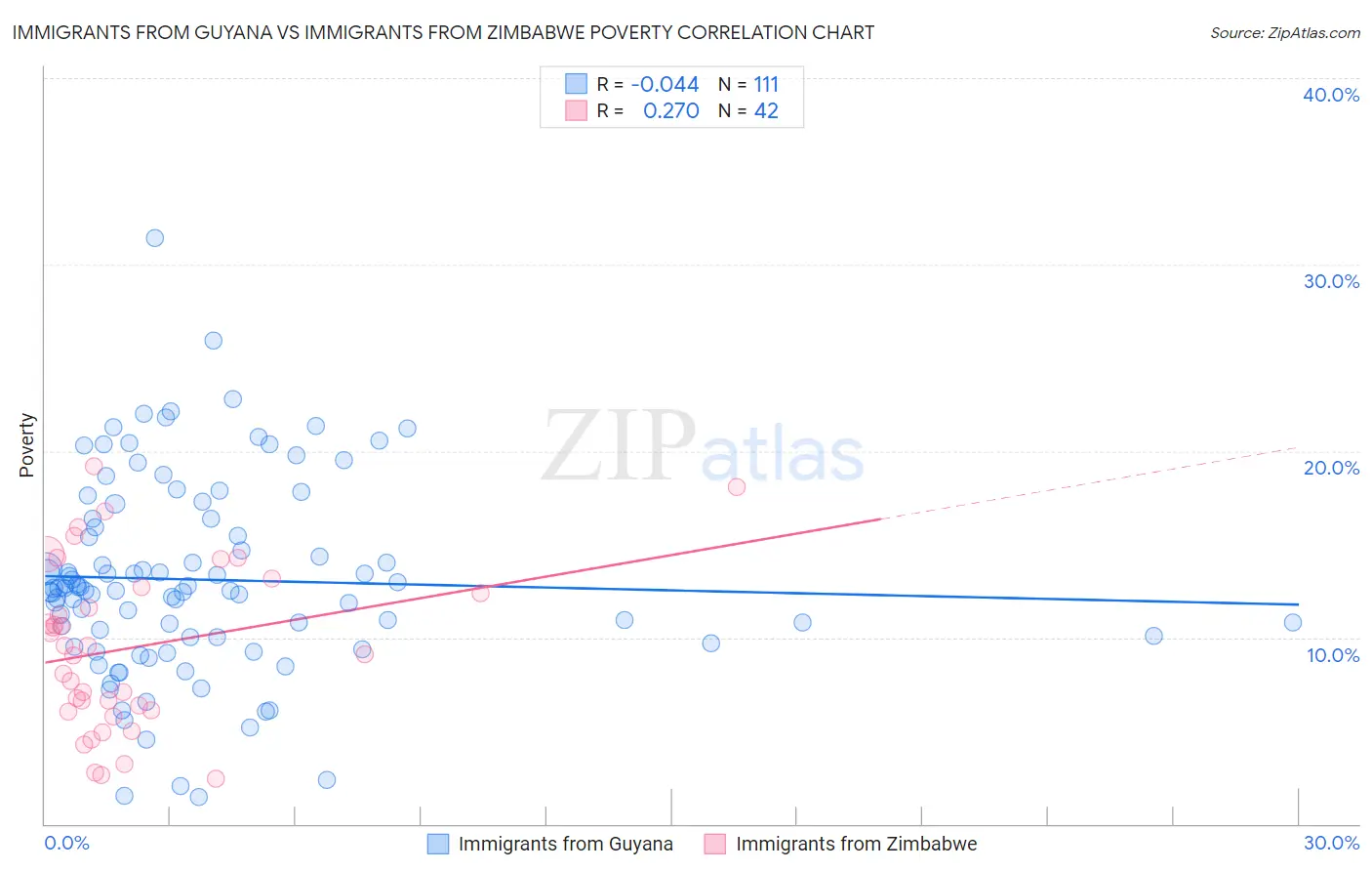 Immigrants from Guyana vs Immigrants from Zimbabwe Poverty