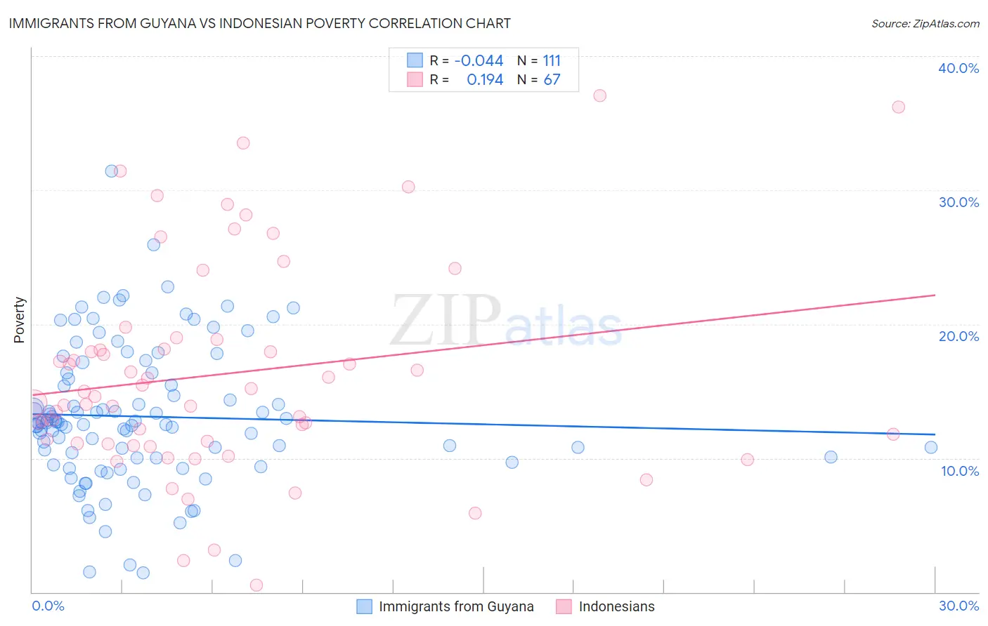 Immigrants from Guyana vs Indonesian Poverty