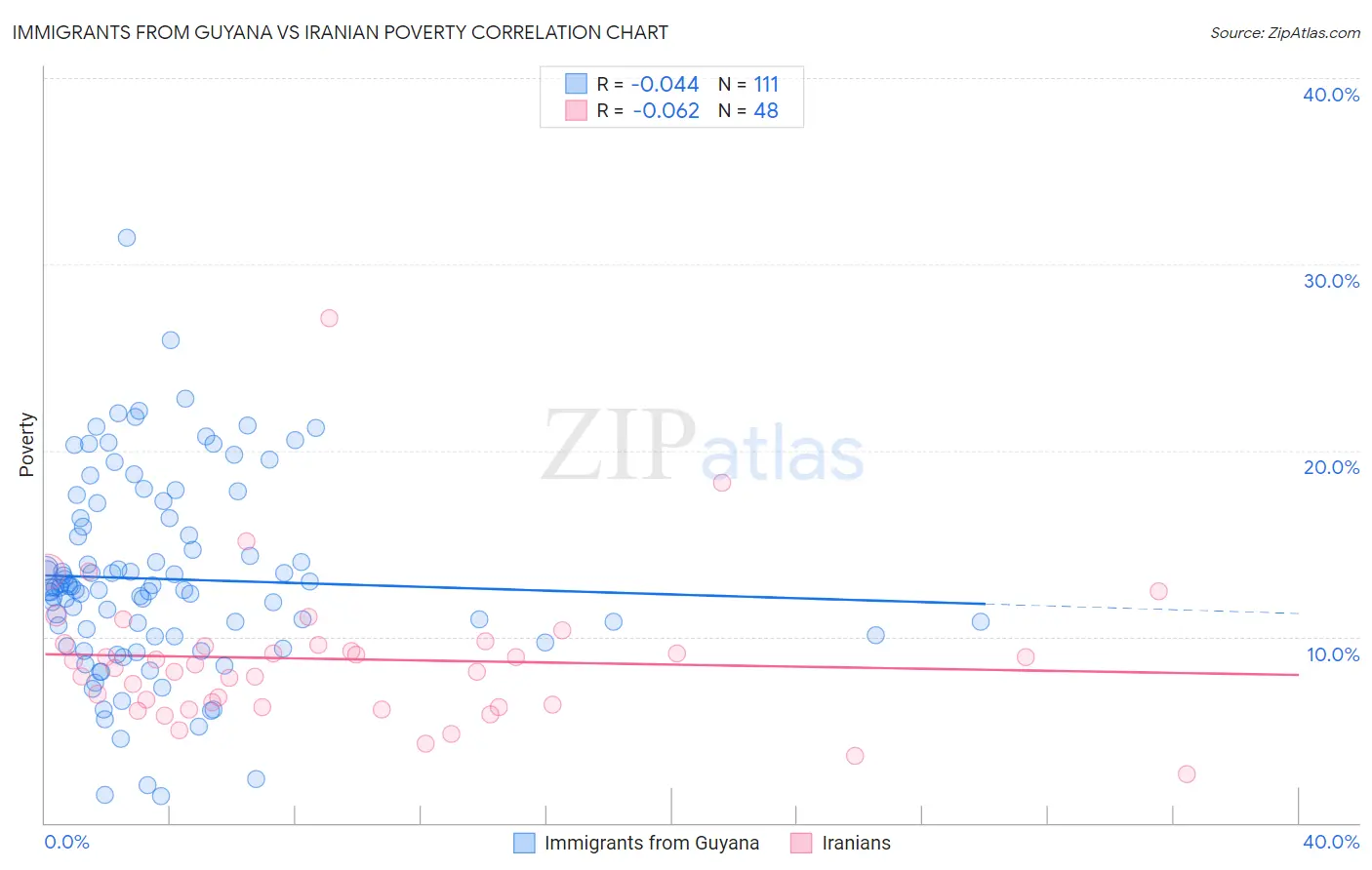 Immigrants from Guyana vs Iranian Poverty