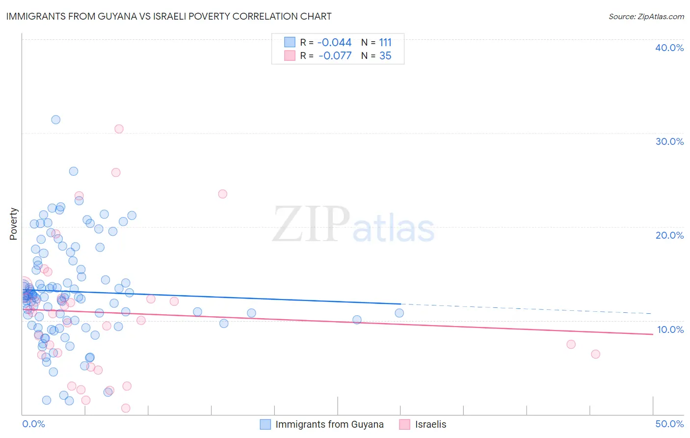 Immigrants from Guyana vs Israeli Poverty