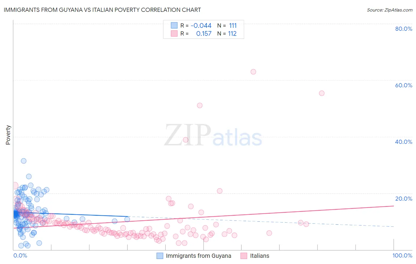 Immigrants from Guyana vs Italian Poverty
