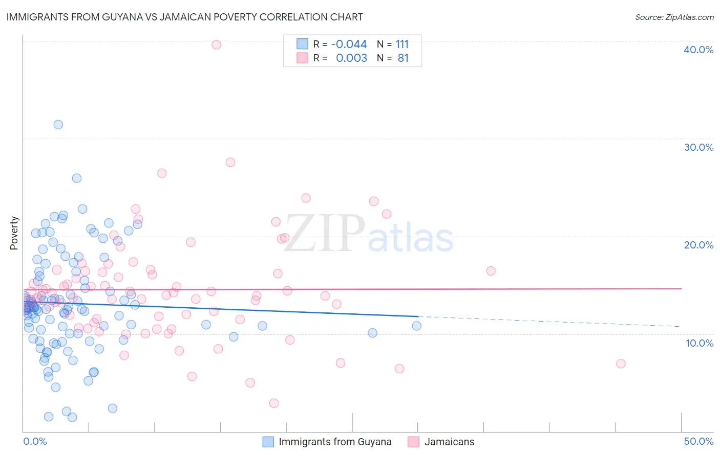 Immigrants from Guyana vs Jamaican Poverty