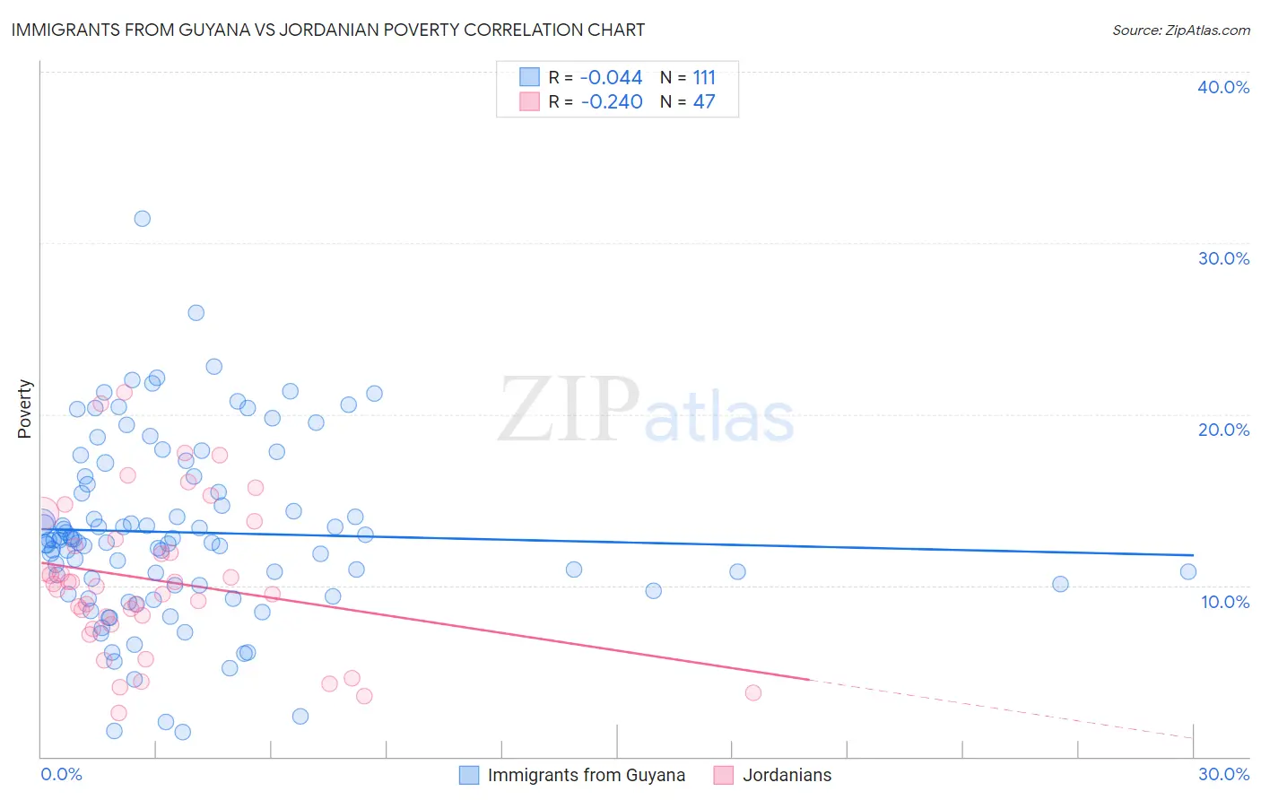 Immigrants from Guyana vs Jordanian Poverty