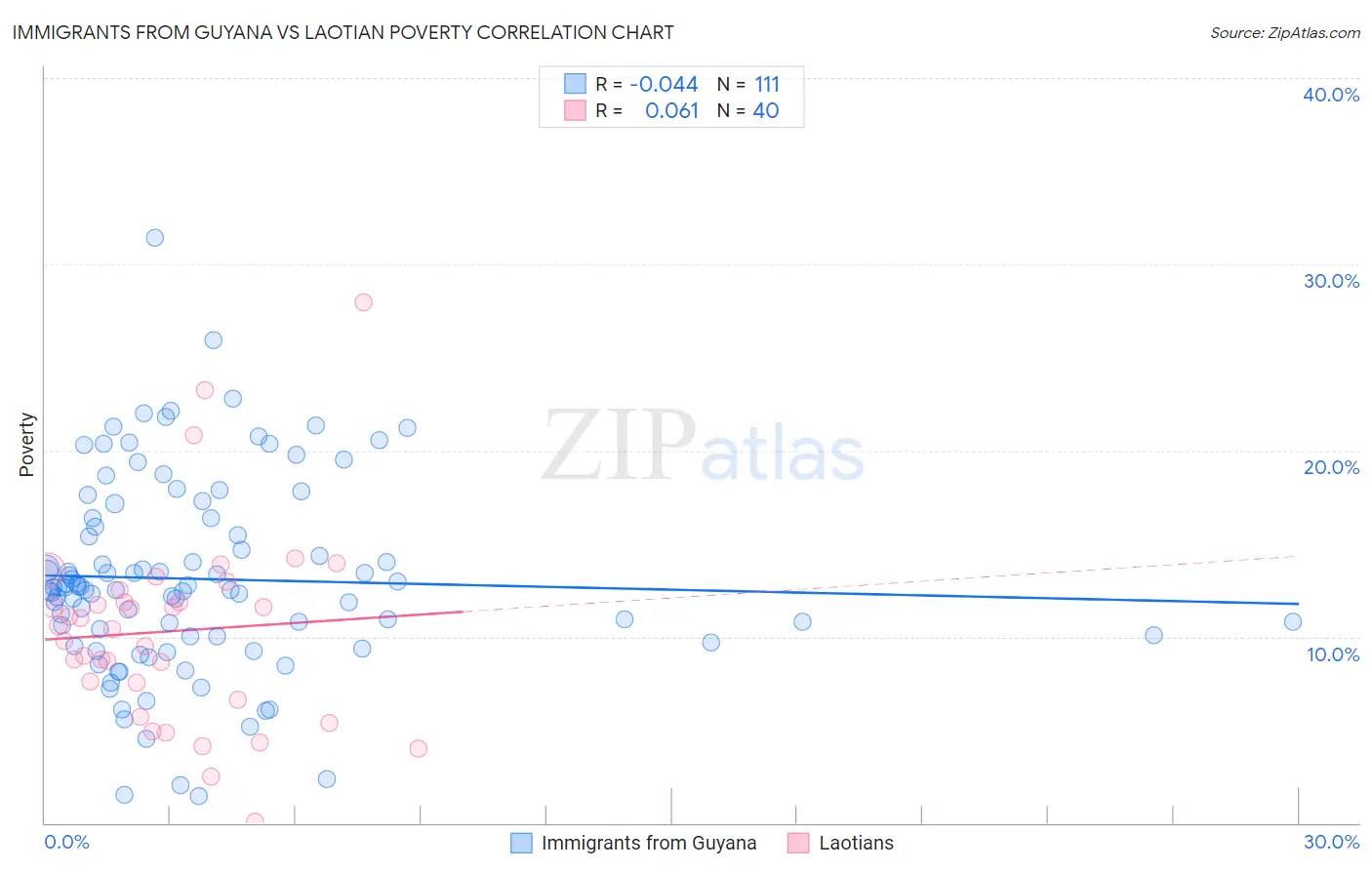 Immigrants from Guyana vs Laotian Poverty