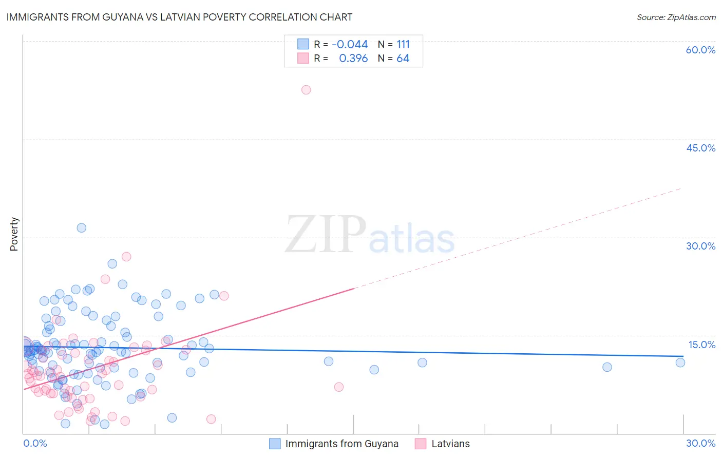Immigrants from Guyana vs Latvian Poverty