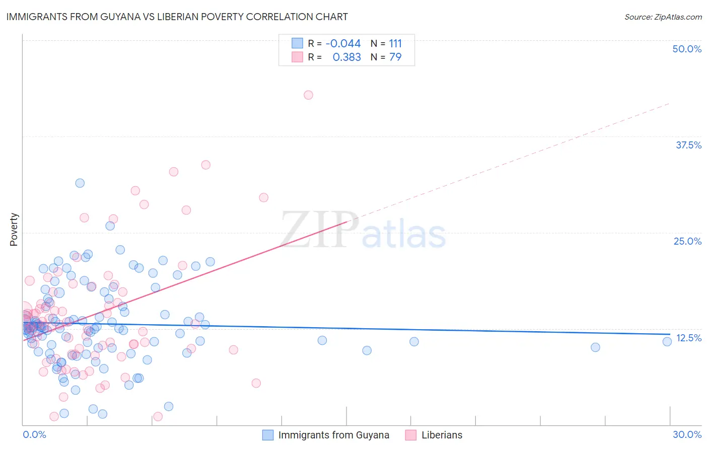 Immigrants from Guyana vs Liberian Poverty