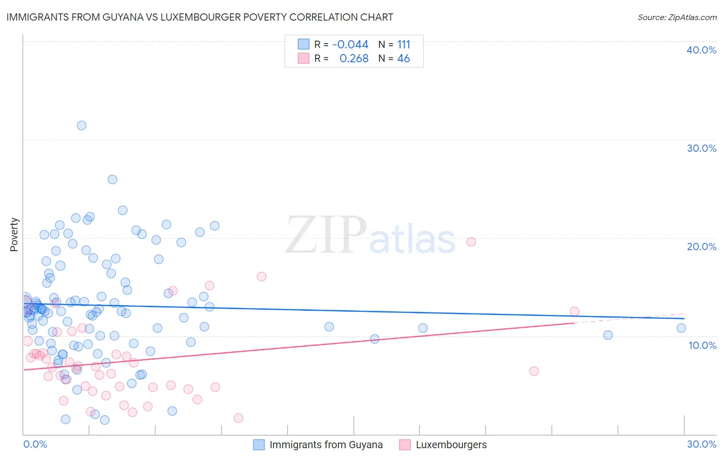 Immigrants from Guyana vs Luxembourger Poverty