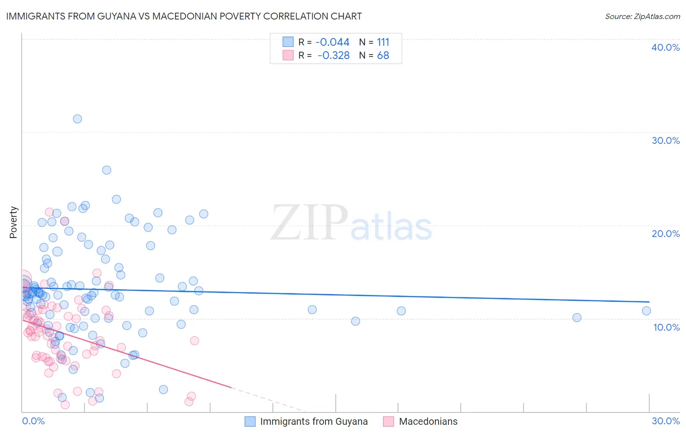 Immigrants from Guyana vs Macedonian Poverty
