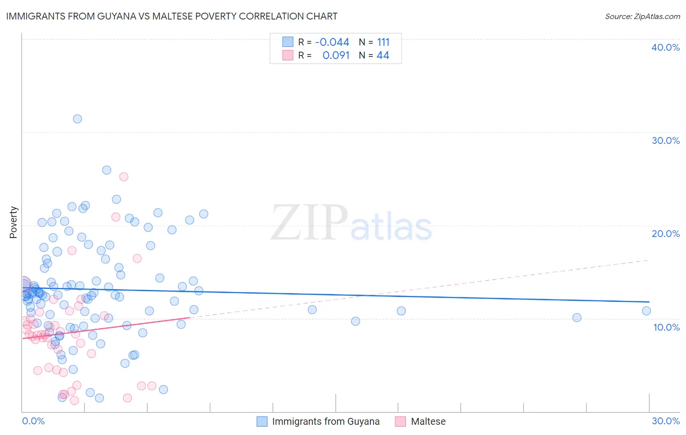 Immigrants from Guyana vs Maltese Poverty