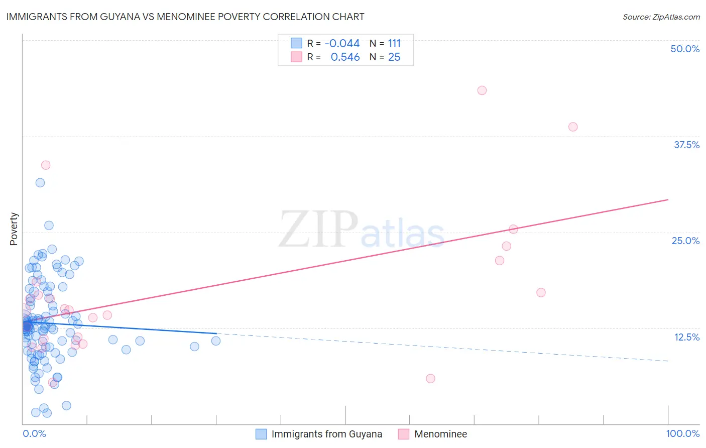 Immigrants from Guyana vs Menominee Poverty