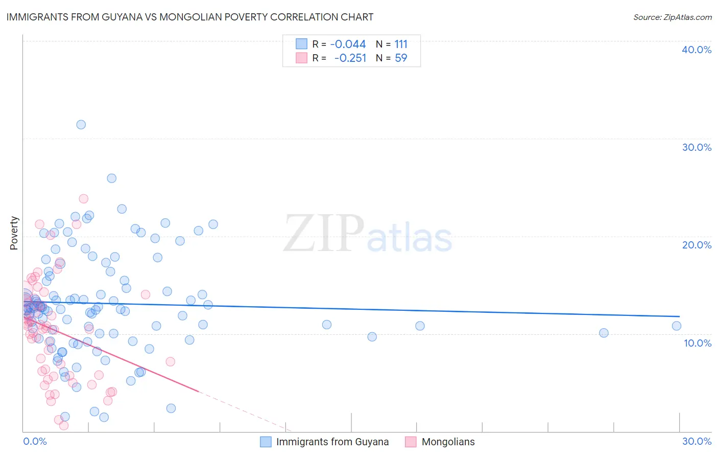 Immigrants from Guyana vs Mongolian Poverty