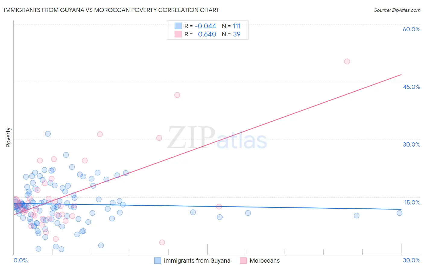 Immigrants from Guyana vs Moroccan Poverty