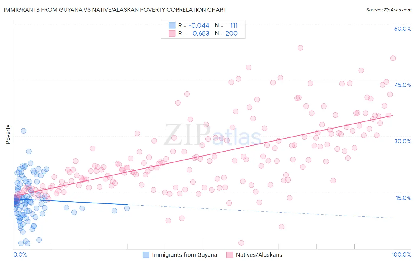 Immigrants from Guyana vs Native/Alaskan Poverty