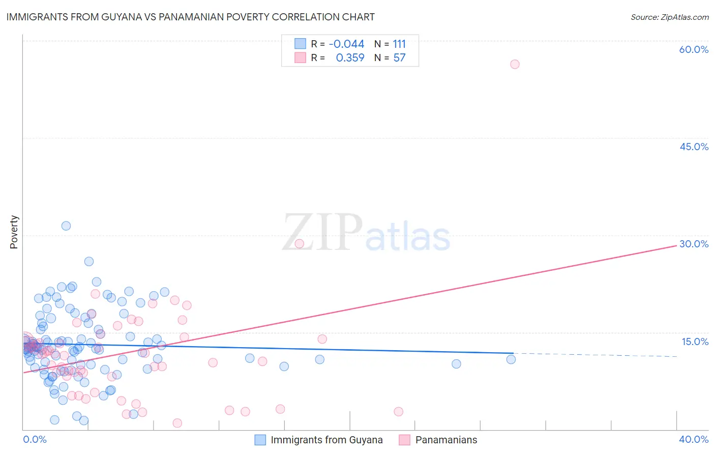 Immigrants from Guyana vs Panamanian Poverty