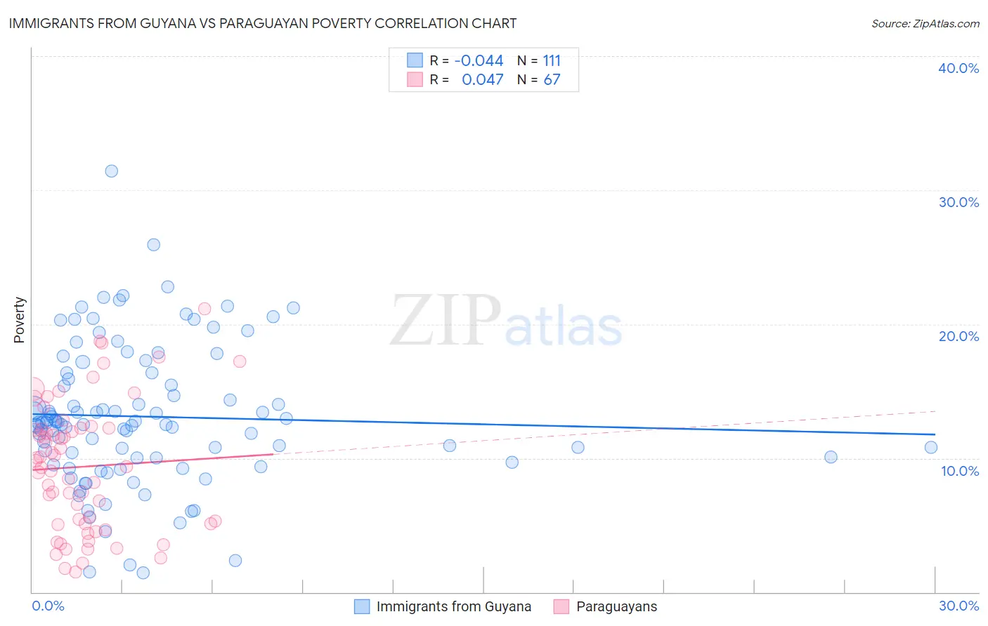 Immigrants from Guyana vs Paraguayan Poverty