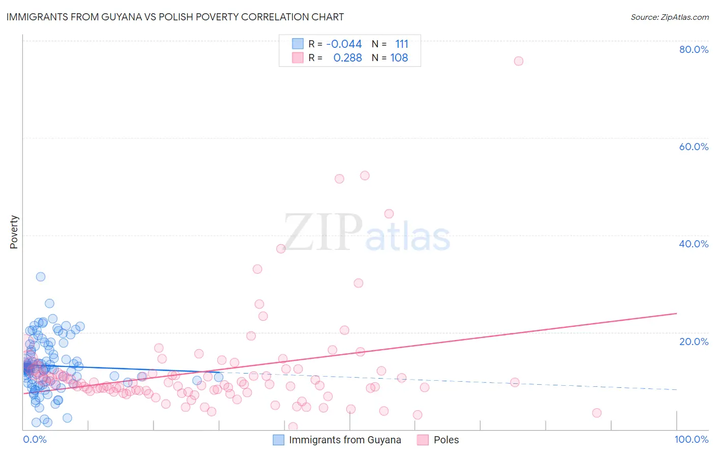 Immigrants from Guyana vs Polish Poverty
